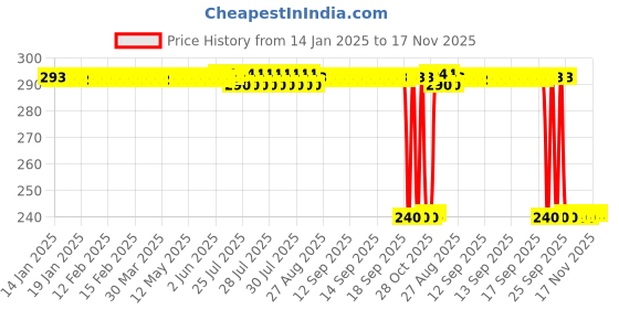 moglix.com Auto Pearl PVC &a; Plastic Black Combination Cable Lock for V 48 BS6 auto pearl Price History Graph from 14 Jan 2025 to 16 Nov 2025