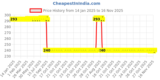 moglix.com Auto Pearl PVC &a; Plastic Black Combination Cable Lock for V Strom 1000 auto pearl Price History Graph from 14 Jan 2025 to 15 Nov 2025