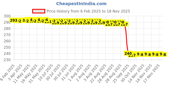 moglix.com Auto Pearl PVC &a; Plastic Black Combination Cable Lock for V125 auto pearl Price History Graph from 6 Feb 2025 to 17 Nov 2025