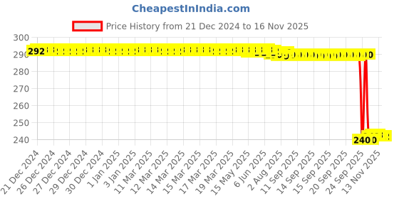moglix.com Auto Pearl PVC &a; Plastic Black Combination Cable Lock for Versys 650 BS6, 845 auto pearl Price History Graph from 21 Dec 2024 to 15 Nov 2025