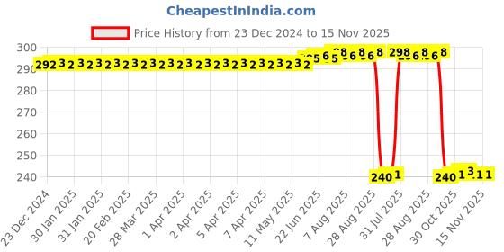 moglix.com Auto Pearl PVC &a; Plastic Black Combination Cable Lock for Vespa auto pearl Price History Graph from 23 Dec 2024 to 15 Nov 2025