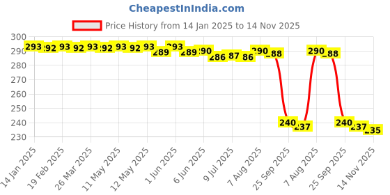 moglix.com Auto Pearl PVC &a; Plastic Black Combination Cable Lock for Vespa LX auto pearl Price History Graph from 14 Jan 2025 to 14 Nov 2025
