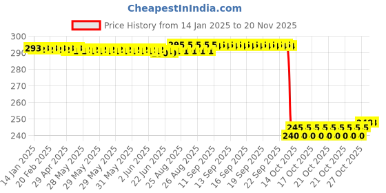 moglix.com Auto Pearl PVC &a; Plastic Black Combination Cable Lock for Vespa LX 125 auto pearl Price History Graph from 14 Jan 2025 to 18 Nov 2025