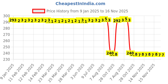 moglix.com Auto Pearl PVC &a; Plastic Black Combination Cable Lock for VFR 1200F, 784 auto pearl Price History Graph from 9 Jan 2025 to 16 Nov 2025