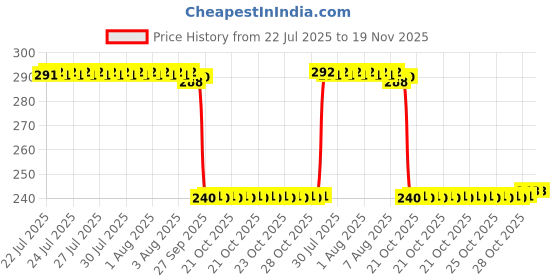 moglix.com Auto Pearl PVC &a; Plastic Black Combination Cable Lock for Victor Edge auto pearl Price History Graph from 22 Jul 2025 to 18 Nov 2025