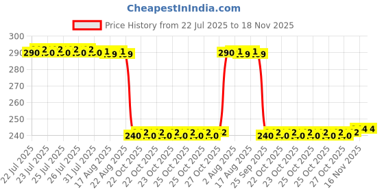 moglix.com Auto Pearl PVC &a; Plastic Black Combination Cable Lock for Victor Premium BS6 auto pearl Price History Graph from 22 Jul 2025 to 17 Nov 2025