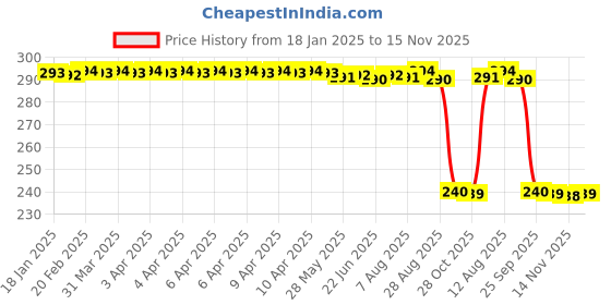 moglix.com Auto Pearl PVC &a; Plastic Black Combination Cable Lock for VMAX auto pearl Price History Graph from 18 Jan 2025 to 14 Nov 2025