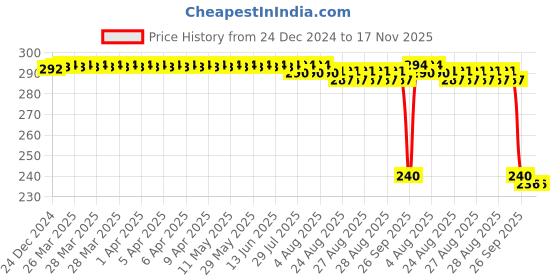 moglix.com Auto Pearl PVC &a; Plastic Black Combination Cable Lock for VT 1300CX, 786 auto pearl Price History Graph from 24 Dec 2024 to 16 Nov 2025