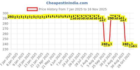 moglix.com Auto Pearl PVC &a; Plastic Black Combination Cable Lock for Vulcan S BS6, 848 auto pearl Price History Graph from 7 Jan 2025 to 15 Nov 2025
