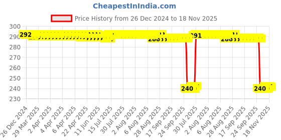 moglix.com Auto Pearl PVC &a; Plastic Black Combination Cable Lock for VXL 125 auto pearl Price History Graph from 26 Dec 2024 to 17 Nov 2025