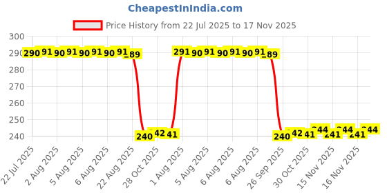 moglix.com Auto Pearl PVC &a; Plastic Black Combination Cable Lock for VXL 125 BS6 auto pearl Price History Graph from 22 Jul 2025 to 16 Nov 2025