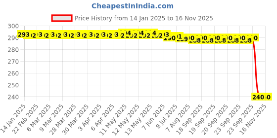 moglix.com Auto Pearl PVC &a; Plastic Black Combination Cable Lock for VXL 150 BS6 auto pearl Price History Graph from 14 Jan 2025 to 15 Nov 2025