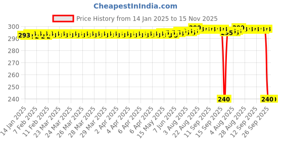 moglix.com Auto Pearl PVC &a; Plastic Black Combination Cable Lock for VXL BS6 auto pearl Price History Graph from 14 Jan 2025 to 14 Nov 2025