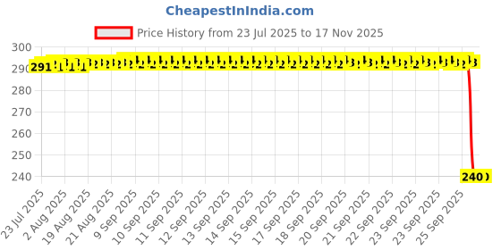 moglix.com Auto Pearl PVC &a; Plastic Black Combination Cable Lock for W800 auto pearl Price History Graph from 23 Jul 2025 to 15 Nov 2025