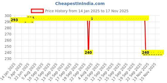moglix.com Auto Pearl PVC &a; Plastic Black Combination Cable Lock for Wind 125, 504 auto pearl Price History Graph from 14 Jan 2025 to 16 Nov 2025