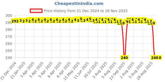 moglix.com Auto Pearl PVC &a; Plastic Black Combination Cable Lock for Xblade, 787 auto pearl Price History Graph from 21 Dec 2024 to 16 Nov 2025