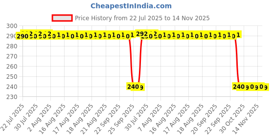 moglix.com Auto Pearl PVC &a; Plastic Black Combination Cable Lock for XF3R, 697 auto pearl Price History Graph from 22 Jul 2025 to 14 Nov 2025