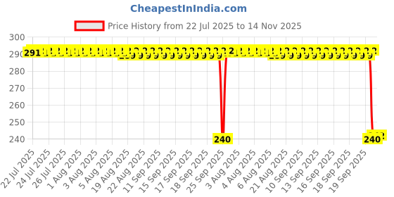 moglix.com Auto Pearl PVC &a; Plastic Black Combination Cable Lock for XF3R BS6, 696 auto pearl Price History Graph from 22 Jul 2025 to 14 Nov 2025