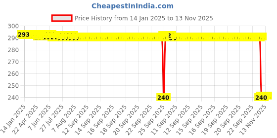 moglix.com Auto Pearl PVC &a; Plastic Black Combination Cable Lock for XL 100 auto pearl Price History Graph from 14 Jan 2025 to 13 Nov 2025