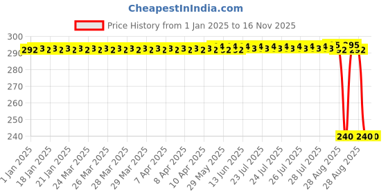 moglix.com Auto Pearl PVC &a; Plastic Black Combination Cable Lock for XL 100 Comfort BS6 auto pearl Price History Graph from 1 Jan 2025 to 15 Nov 2025