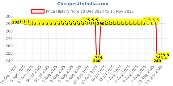 moglix.com Auto Pearl PVC &a; Plastic Black Combination Cable Lock for XL 100 Heavy Duty auto pearl Price History Graph from 20 Dec 2024 to 15 Nov 2025