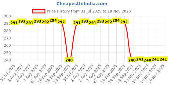 moglix.com Auto Pearl PVC &a; Plastic Black Combination Cable Lock for XL 100 Heavy Duty BS6 auto pearl Price History Graph from 31 Jul 2025 to 18 Nov 2025