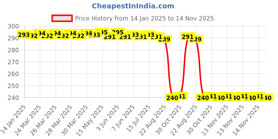moglix.com Auto Pearl PVC &a; Plastic Black Combination Cable Lock for XL 883, 580 auto pearl Price History Graph from 14 Jan 2025 to 13 Nov 2025