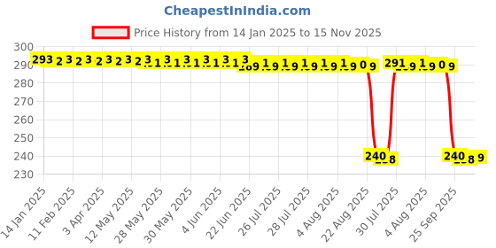 moglix.com Auto Pearl PVC &a; Plastic Black Combination Cable Lock for Xpulse 200T, 698 auto pearl Price History Graph from 14 Jan 2025 to 15 Nov 2025
