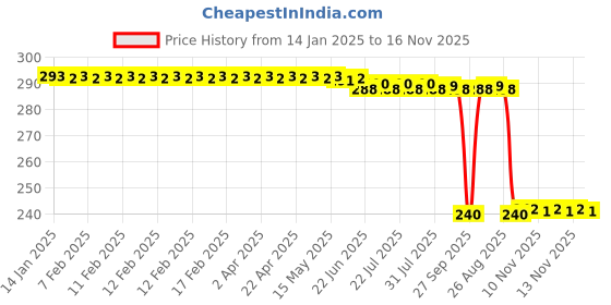moglix.com Auto Pearl PVC &a; Plastic Black Combination Cable Lock for XSR155 auto pearl Price History Graph from 14 Jan 2025 to 16 Nov 2025