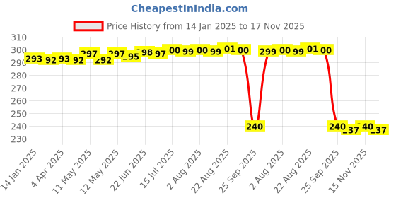 moglix.com Auto Pearl PVC &a; Plastic Black Combination Cable Lock for XSR155 BS6 auto pearl Price History Graph from 14 Jan 2025 to 17 Nov 2025