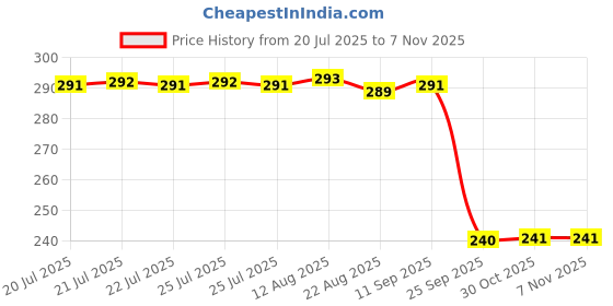 moglix.com Auto Pearl PVC &a; Plastic Black Combination Cable Lock for Xtreme 160 R, 701 auto pearl Price History Graph from 20 Jul 2025 to 7 Nov 2025