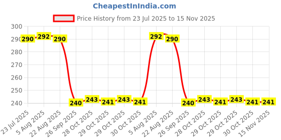 moglix.com Auto Pearl PVC &a; Plastic Black Combination Cable Lock for Xtreme, 700 auto pearl Price History Graph from 23 Jul 2025 to 15 Nov 2025