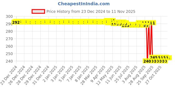 moglix.com Auto Pearl PVC &a; Plastic Black Combination Cable Lock for YBR 110 auto pearl Price History Graph from 23 Dec 2024 to 10 Nov 2025