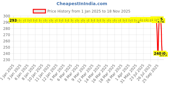 moglix.com Auto Pearl PVC &a; Plastic Black Combination Cable Lock for YZ R15 V3 BS6 auto pearl Price History Graph from 1 Jan 2025 to 18 Nov 2025