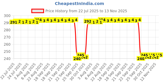 moglix.com Auto Pearl PVC &a; Plastic Black Combination Cable Lock for YZF R1 BS6 auto pearl Price History Graph from 22 Jul 2025 to 13 Nov 2025