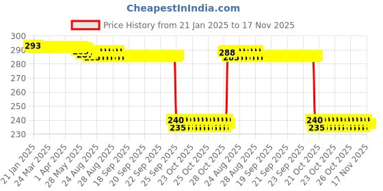 moglix.com Auto Pearl PVC &a; Plastic Black Combination Cable Lock for YZF R1 M auto pearl Price History Graph from 21 Jan 2025 to 17 Nov 2025