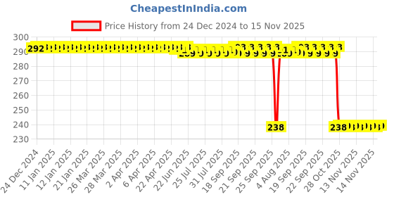 moglix.com Auto Pearl PVC &a; Plastic Black Combination Cable Lock for YZF R1 M BS6 auto pearl Price History Graph from 24 Dec 2024 to 15 Nov 2025
