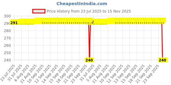moglix.com Auto Pearl PVC &a; Plastic Black Combination Cable Lock for YZF R15 S auto pearl Price History Graph from 23 Jul 2025 to 15 Nov 2025