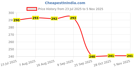 moglix.com Auto Pearl PVC &a; Plastic Black Combination Cable Lock for YZF-R15 V2 auto pearl Price History Graph from 23 Jul 2025 to 4 Nov 2025