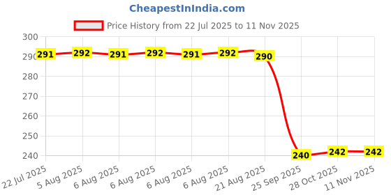 moglix.com Auto Pearl PVC &a; Plastic Black Combination Cable Lock for YZF-R15 V2 BS6 auto pearl Price History Graph from 22 Jul 2025 to 11 Nov 2025