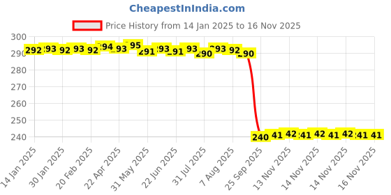 moglix.com Auto Pearl PVC &a; Plastic Black Combination Cable Lock for YZF R15 V3 auto pearl Price History Graph from 14 Jan 2025 to 15 Nov 2025