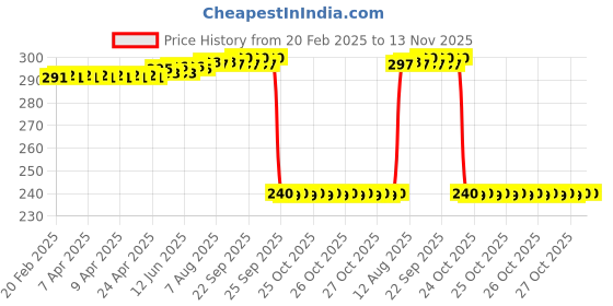 moglix.com Auto Pearl PVC &a; Plastic Black Combination Cable Lock for YZF R15 V3 Moto GP Edition BS6 auto pearl Price History Graph from 20 Feb 2025 to 13 Nov 2025
