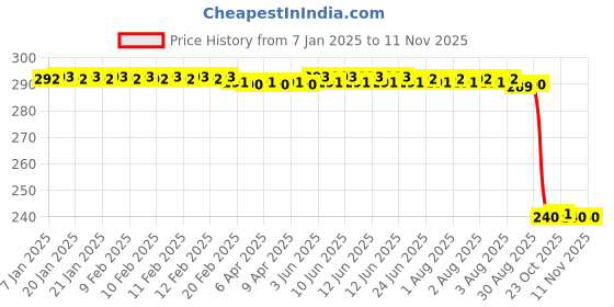 moglix.com Auto Pearl PVC &a; Plastic Black Combination Cable Lock for YZF R15S auto pearl Price History Graph from 7 Jan 2025 to 9 Nov 2025
