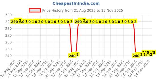 moglix.com Auto Pearl PVC &a; Plastic Black Combination Cable Lock for YZF R1M BS6 auto pearl Price History Graph from 21 Aug 2025 to 15 Nov 2025
