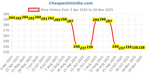 moglix.com Auto Pearl PVC &a; Plastic Black Combination Cable Lock for YZF R25 auto pearl Price History Graph from 3 Apr 2025 to 18 Nov 2025
