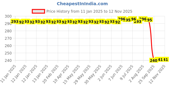 moglix.com Auto Pearl PVC &a; Plastic Black Combination Cable Lock for YZF R3 auto pearl Price History Graph from 11 Jan 2025 to 12 Nov 2025