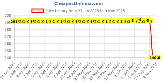 moglix.com Auto Pearl PVC &a; Plastic Black Combination Cable Lock for Z1000, 850 auto pearl Price History Graph from 21 Jan 2025 to 9 Nov 2025