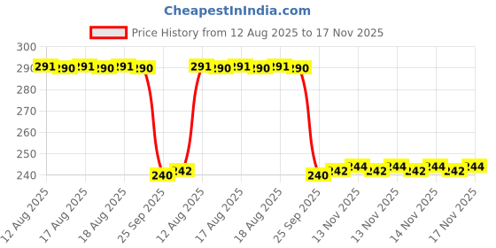 moglix.com Auto Pearl PVC &a; Plastic Black Combination Cable Lock for Z1000 BS6, 852 auto pearl Price History Graph from 12 Aug 2025 to 17 Nov 2025