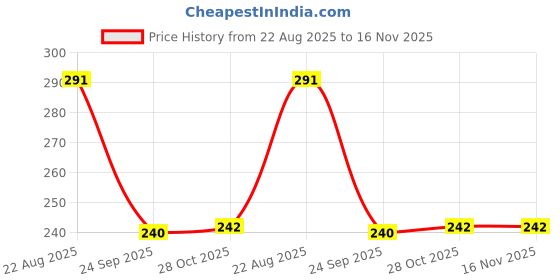 moglix.com Auto Pearl PVC &a; Plastic Black Combination Cable Lock for Z250 BS6, 854 auto pearl Price History Graph from 22 Aug 2025 to 15 Nov 2025