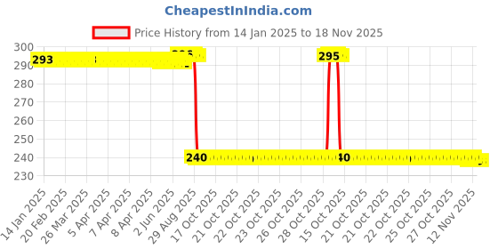 moglix.com Auto Pearl PVC &a; Plastic Black Combination Cable Lock for Z650, 857 auto pearl Price History Graph from 14 Jan 2025 to 17 Nov 2025